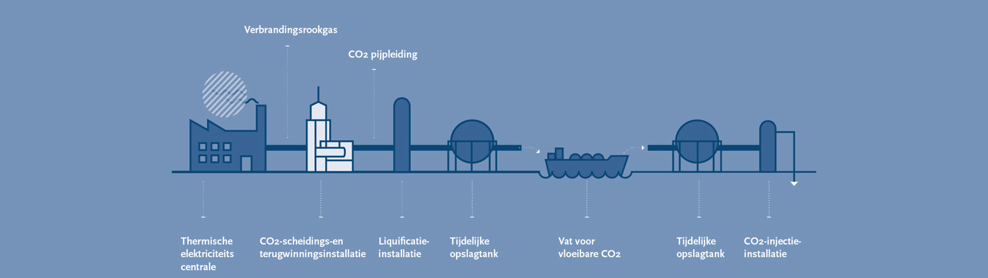 CO2 Afvanginstallatie Proces RGB V3